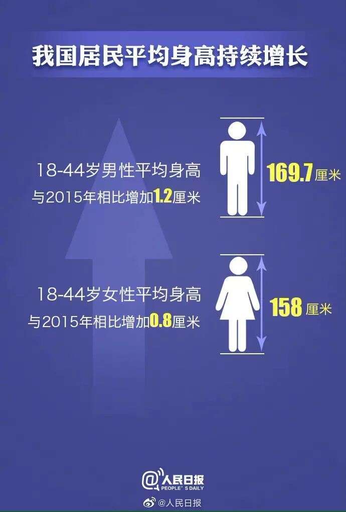 我国男生平均身高多少？169.7cm你达标了吗插图