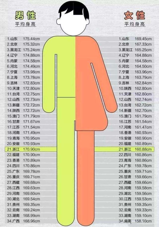 东北女生平均身高,附全国排名！插图