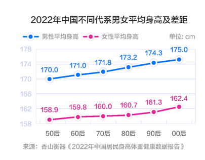 中国成年男女的平均身高,2022最新报告插图