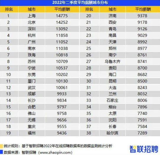 全国工资收入水平排名（含省份和城市排名）插图