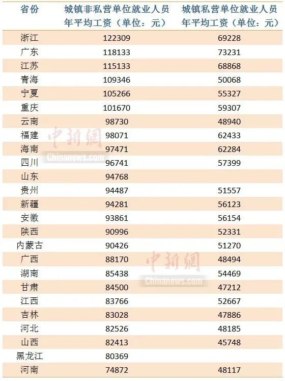 全国工资收入水平排名（含省份和城市排名）插图2