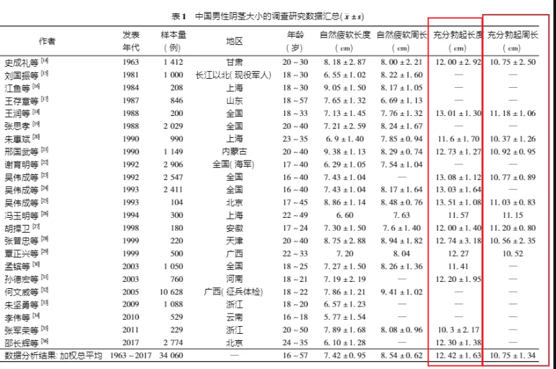 都说自己18cm长，现实中就没几个！插图4