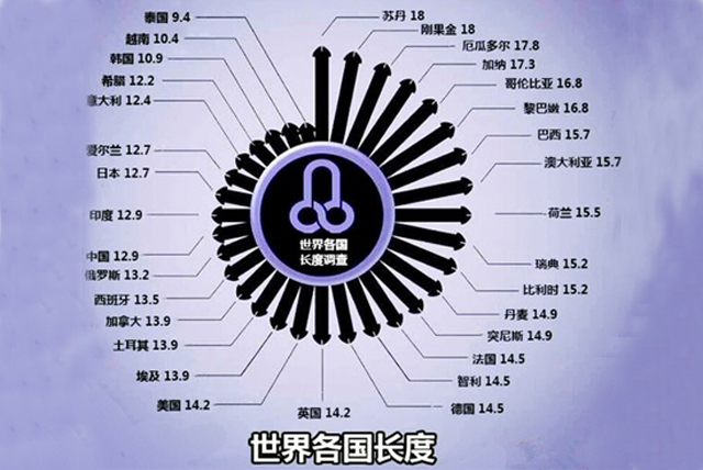 关于男人的“DD”，粗长硬你觉得哪个更重要？插图6